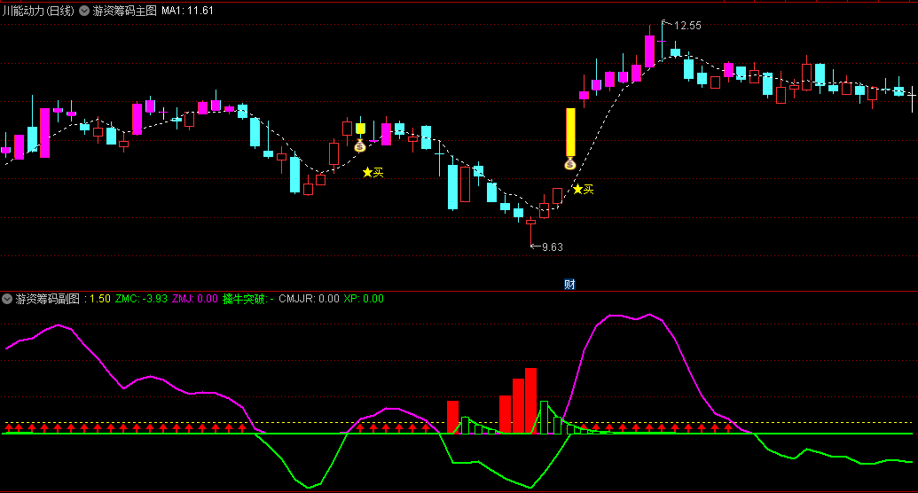 〖游资筹码〗主图/副图指标 主图钱袋+副图红箭头信号=关注信号 通达信 源码