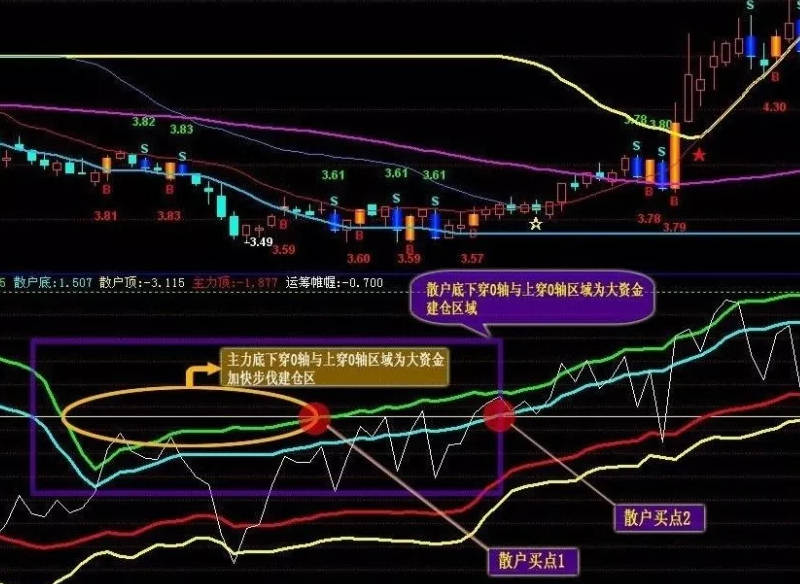 来源于稳操胜券财经终端的【运筹帷幄】副图指标，年费为5800元加密特色指标，源码分享，附带用法介绍！