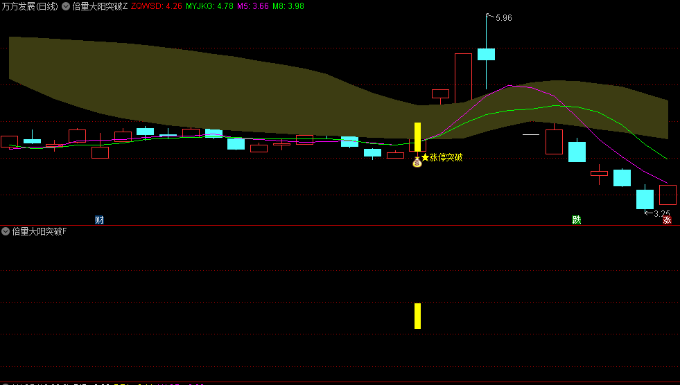 通达信【倍量大阳突破】主图/副图/选股指标，结合了成交量、价格和筹码分布，旨在捕捉股价强势突破的买入机会