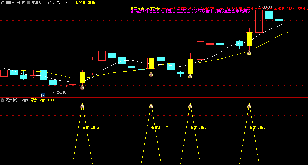 通达信【尾盘超短掘金】主图/副图/选股指标，针对尾盘交易时段，判断主力诱空行为，筛选出符合超短线交易条件的股票