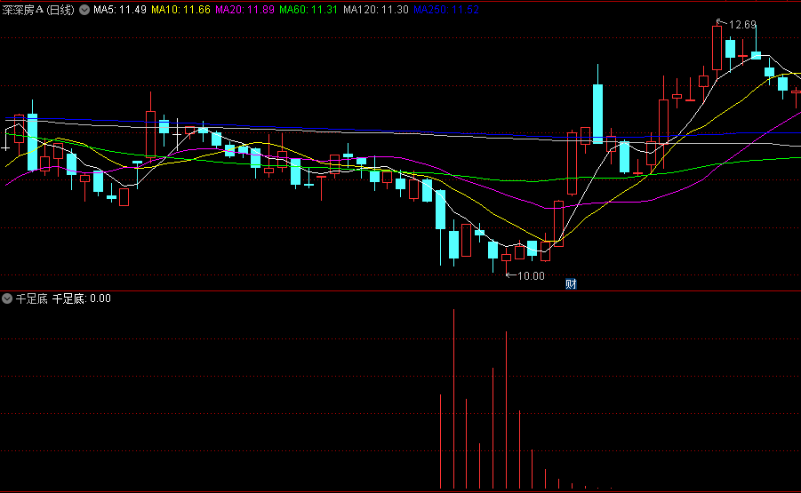 【千足底】副图/选股指标，精准捕捉市场中的真正底部，为投资者提供货真价实的投资机会