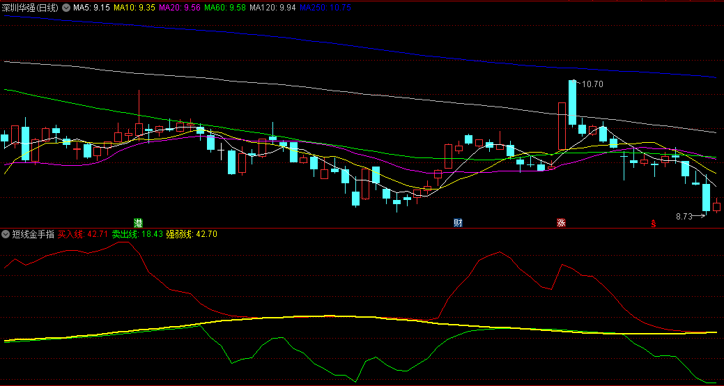 〖短线金手指〗副图指标 红色线出现时为买入信号 绿色线出现时未卖出信号 通达信 源码