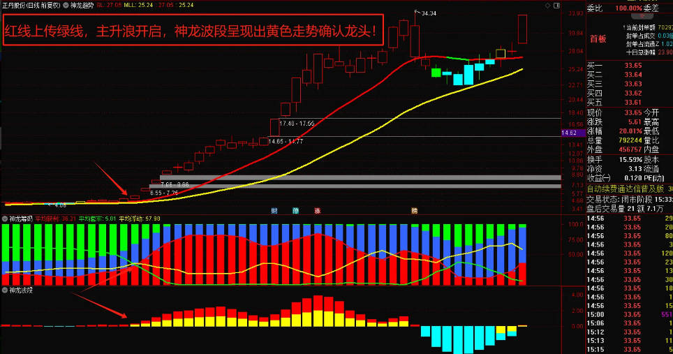 〖618钜惠神龙趋势〗主图/副图指标 神龙战法重磅发布 三大核心神龙指标 好股捕获易如反掌 通达信 源码
