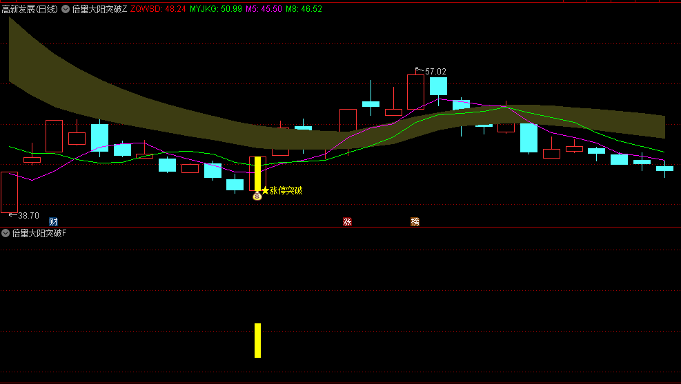 通达信【倍量大阳突破】主图/副图/选股指标，结合了成交量、价格和筹码分布，旨在捕捉股价强势突破的买入机会