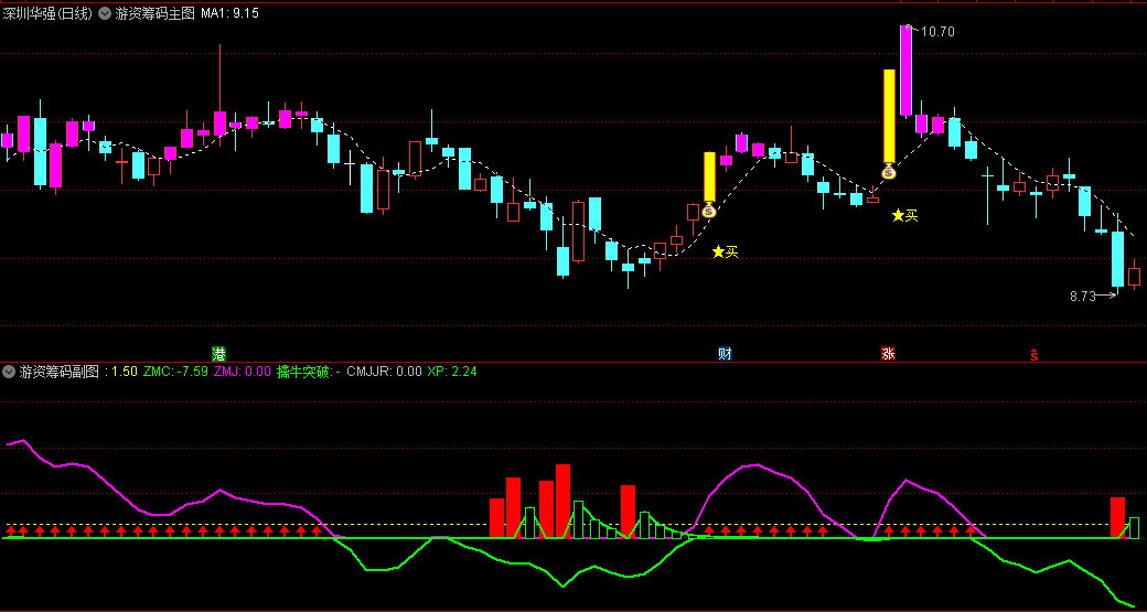 〖游资筹码〗主图/副图指标 主图钱袋+副图红箭头信号=关注信号 通达信 源码