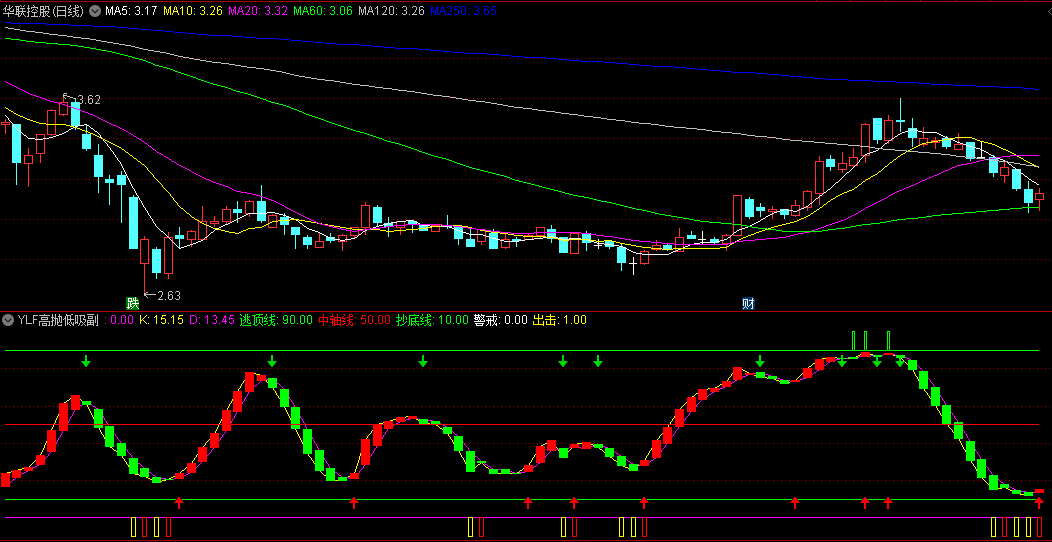 自用高抛低吸副图公式——通达信【YLF高抛低吸】副图指标，炒股就看主力，跟主力跑吃肉！