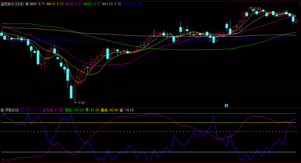 同花顺罗斯彩线副图指标 主力线上穿底线代表大底来了 源码 效果图