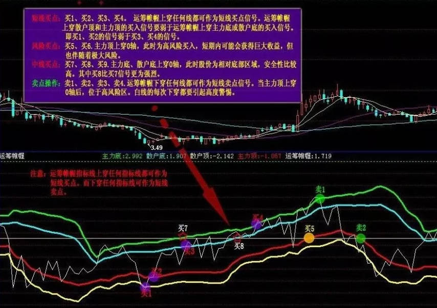 来源于稳操胜券财经终端的【运筹帷幄】副图指标，年费为5800元加密特色指标，源码分享，附带用法介绍！