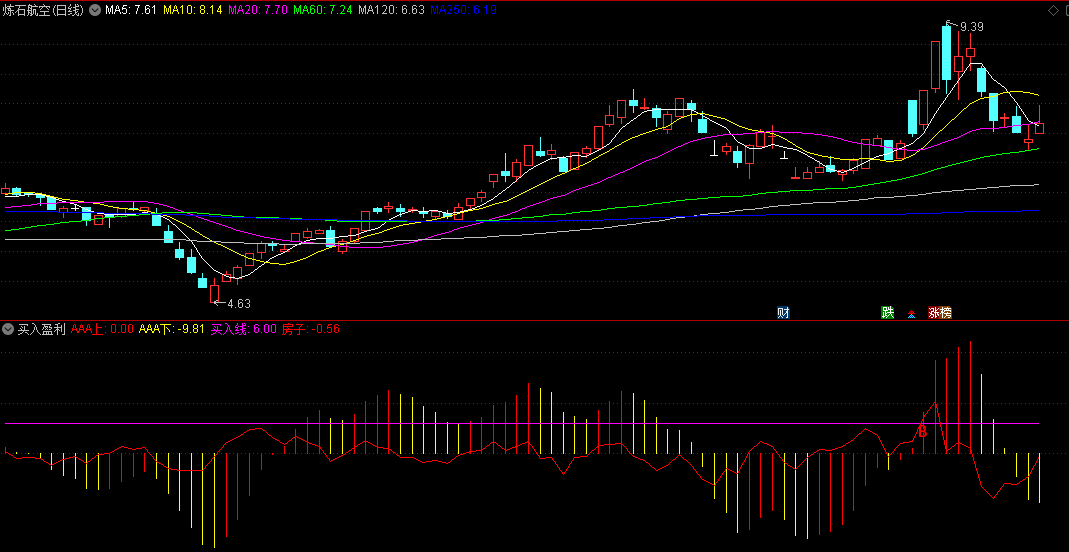 非常简单上穿买入线看B买点的买入盈利副图公式