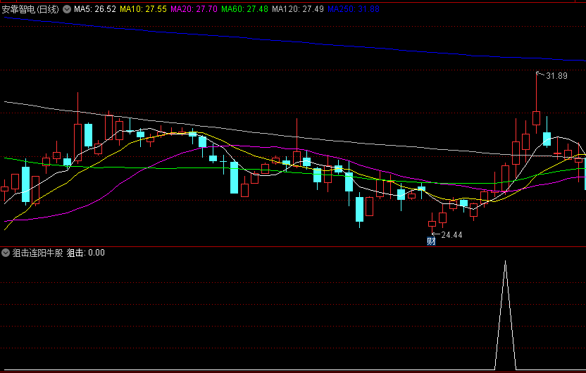 通达信【狙击连阳牛股】副图/选股指标，专攻主升浪个股，捕捉形成明显的上升趋势、连续上涨的阳线形态牛股！
