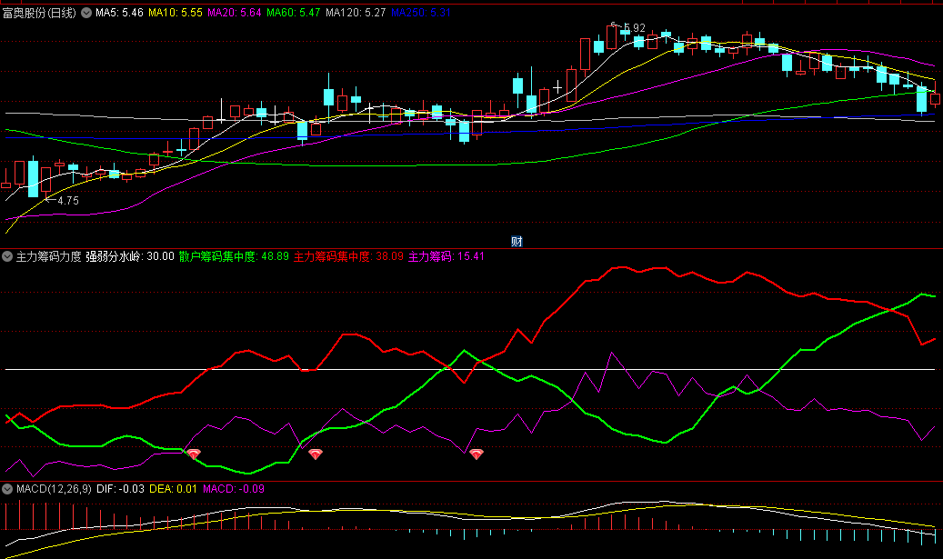 通达信【主力筹码力度】副图/选股指标，分析主力与散户筹码分布，判断个股的走势及是否有走牛的动向