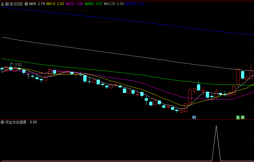 资金攻击强度副图/选股指标，VOL+MACD+均线金叉技术，根据资金攻击流入的强弱程度来抓具备强势上涨的牛股