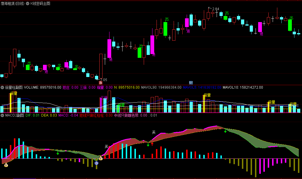 〖黄金三合一〗主图/副图/选股指标 主图出现紫色柱子+副图量柱出现倍量+macd有钱袋或红箭头 通达信 源码