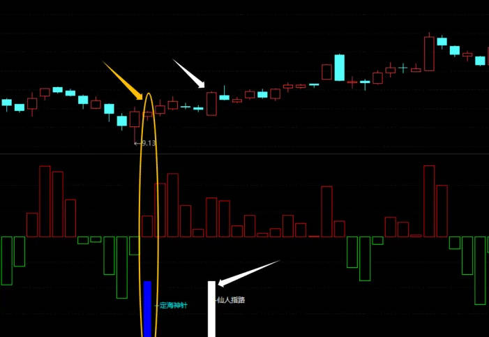 通达信【五路财神】副图/选股指标，仙人指路+芝麻开门+筹码捉妖+定海神针+资金异动，多角度多视角分析判断