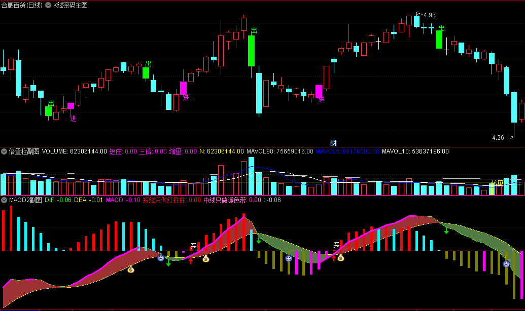 〖黄金三合一〗主图/副图/选股指标 主图出现紫色柱子+副图量柱出现倍量+macd有钱袋或红箭头 通达信 源码