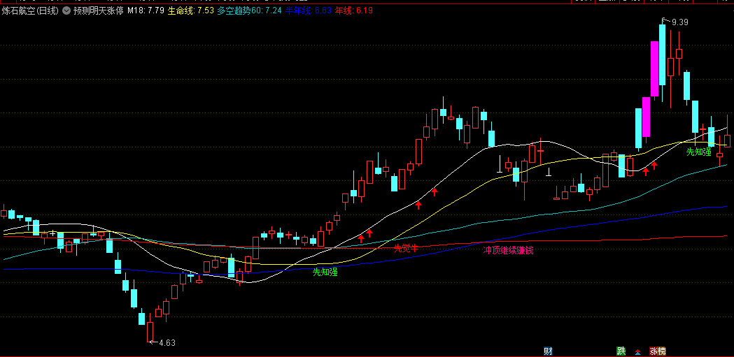 同花顺预测明天涨停主图指标 先知先觉锁仓赚钱 冲顶继续赚钱 源码 效果图