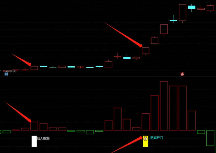 通达信【五路财神】副图/选股指标，仙人指路+芝麻开门+筹码捉妖+定海神针+资金异动，多角度多视角分析判断