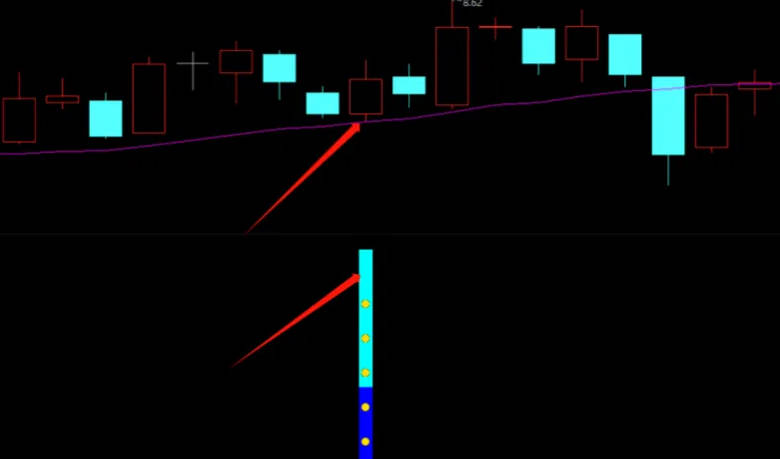 通达信【双阴反转阳】副图/选股指标，分析双阴线后反转阳K线形态，回踩20日均线并再次启动的潜力股！