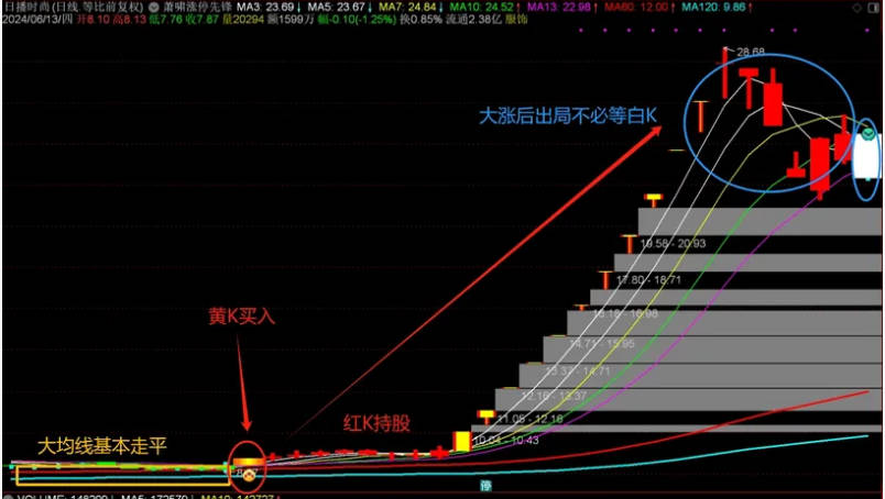 〖萧啸涨停先锋〗主图指标 采用了大小两组均线信号 大均线粗 小均线细 无未来 通达信 源码