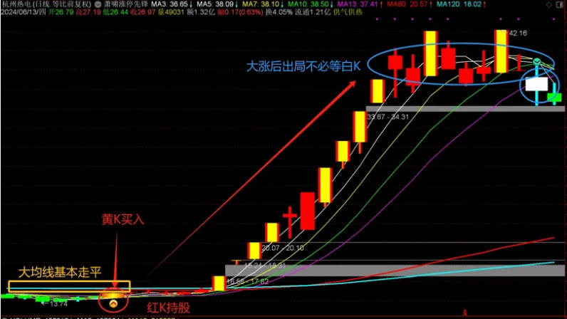 〖萧啸涨停先锋〗主图指标 采用了大小两组均线信号 大均线粗 小均线细 无未来 通达信 源码