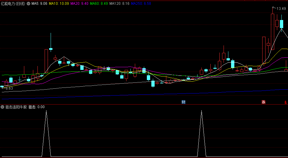通达信【狙击连阳牛股】副图/选股指标，专攻主升浪个股，捕捉形成明显的上升趋势、连续上涨的阳线形态牛股！