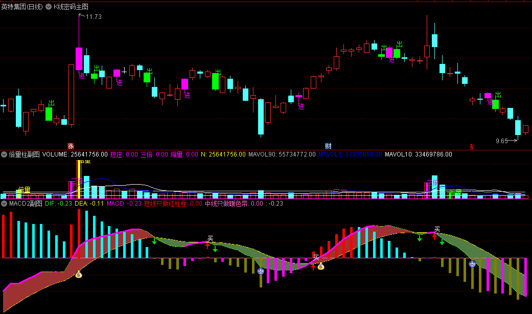 〖黄金三合一〗主图/副图/选股指标 主图出现紫色柱子+副图量柱出现倍量+macd有钱袋或红箭头 通达信 源码