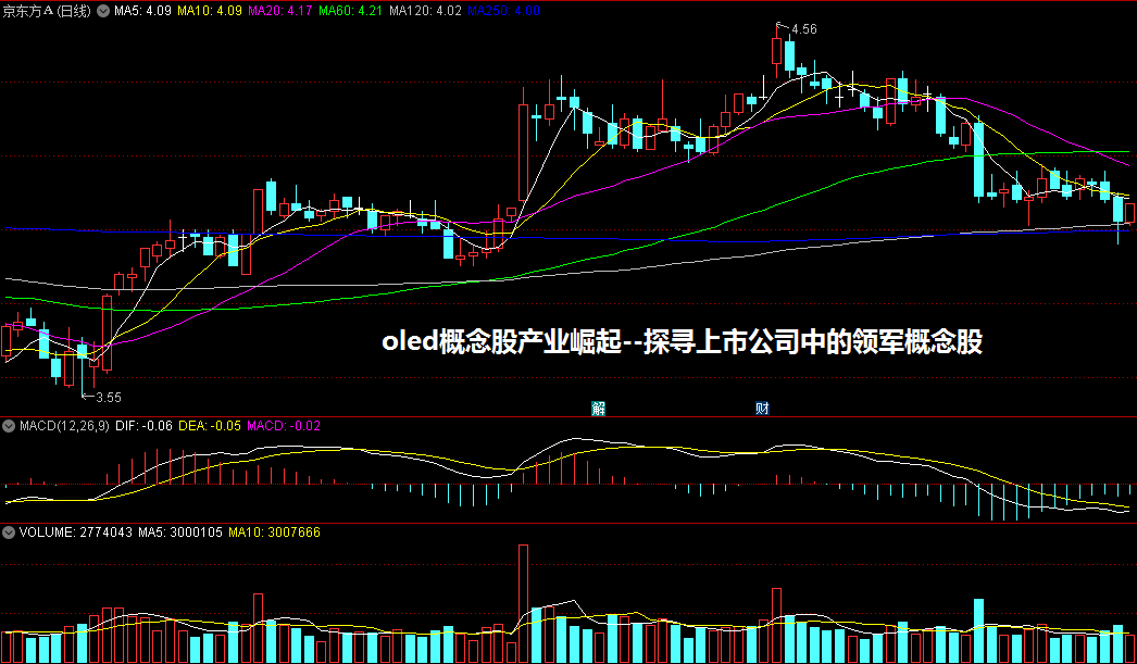 oled概念股产业崛起--探寻上市公司中的领军概念股