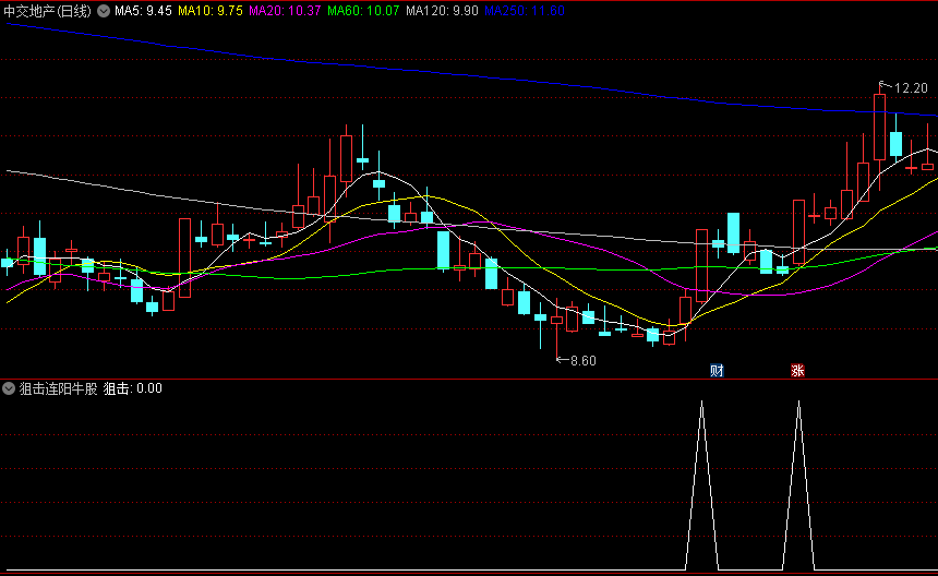 通达信【狙击连阳牛股】副图/选股指标，专攻主升浪个股，捕捉形成明显的上升趋势、连续上涨的阳线形态牛股！