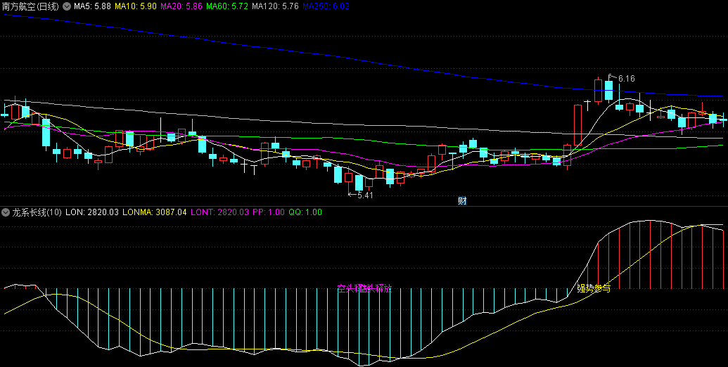 〖龙系长线〗副图指标 在设计选股时可以将LON和LONMA两条线相交作为买卖点 取值定位可以考虑 通达信 源码