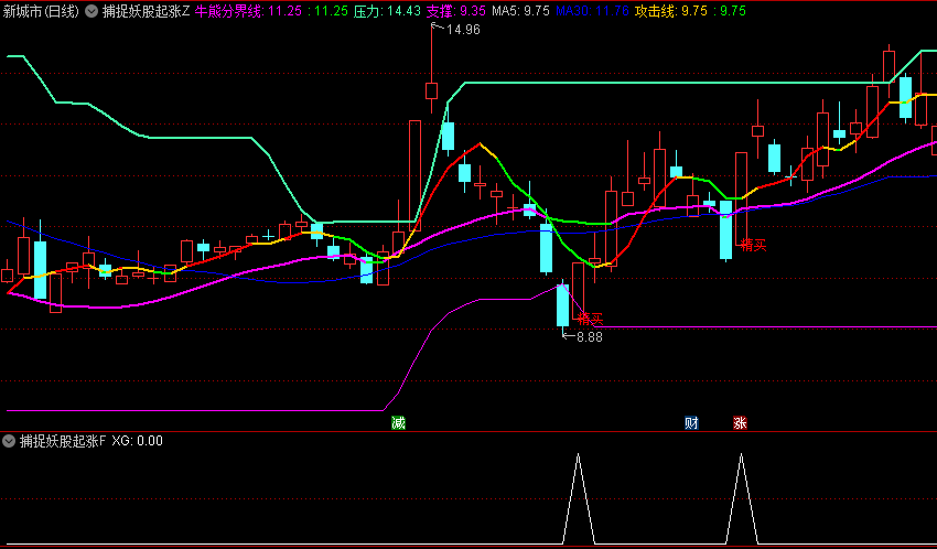 精品〖捕捉妖股起涨点〗主图/副图/选股指标 捕捉刚启动的票 捉黑马 买在起跑线 通达信 源码