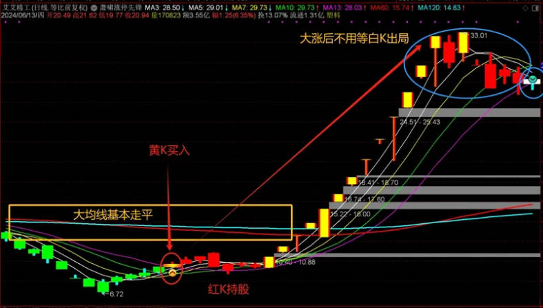 〖萧啸涨停先锋〗主图指标 采用了大小两组均线信号 大均线粗 小均线细 无未来 通达信 源码