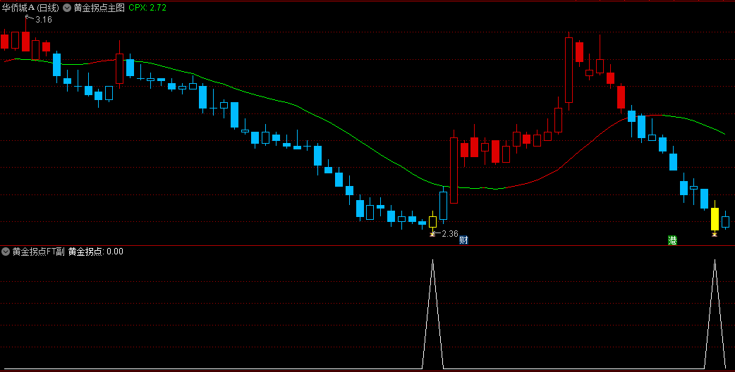 〖黄金拐点〗主图/副图/选股指标 三合一 可以用来抓大牛 网络收集得到 通达信 源码