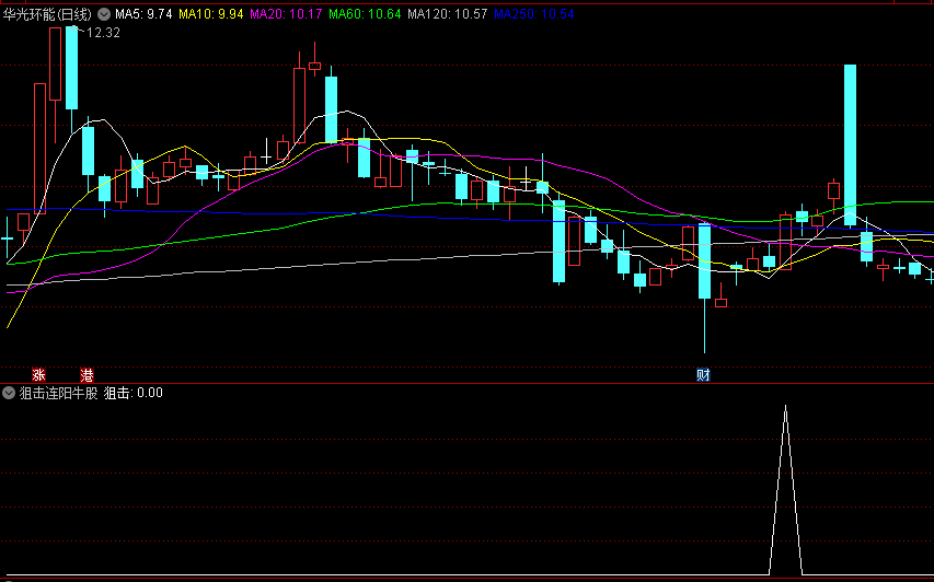 通达信【狙击连阳牛股】副图/选股指标，专攻主升浪个股，捕捉形成明显的上升趋势、连续上涨的阳线形态牛股！