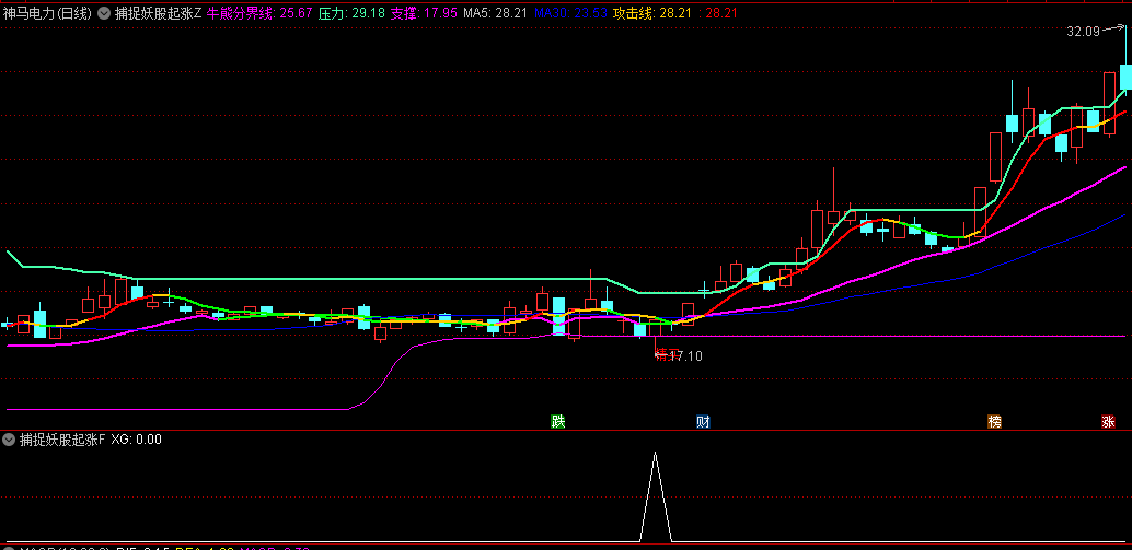 精品〖捕捉妖股起涨点〗主图/副图/选股指标 捕捉刚启动的票 捉黑马 买在起跑线 通达信 源码