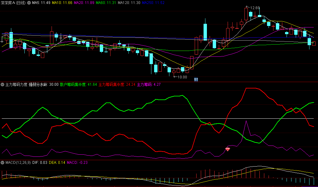 通达信【主力筹码力度】副图/选股指标，分析主力与散户筹码分布，判断个股的走势及是否有走牛的动向