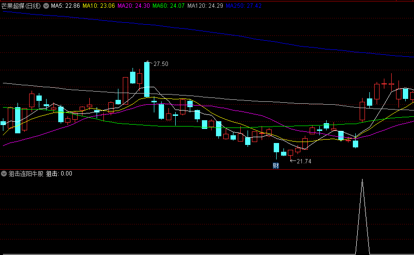通达信【狙击连阳牛股】副图/选股指标，专攻主升浪个股，捕捉形成明显的上升趋势、连续上涨的阳线形态牛股！