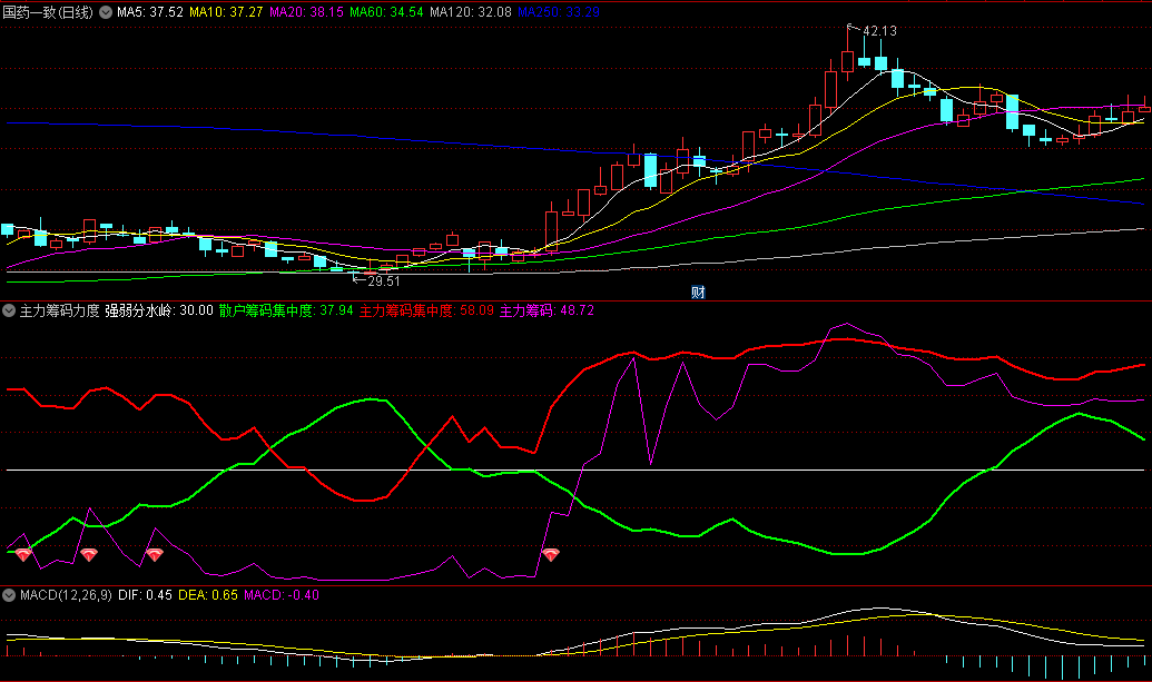 通达信【主力筹码力度】副图/选股指标，分析主力与散户筹码分布，判断个股的走势及是否有走牛的动向