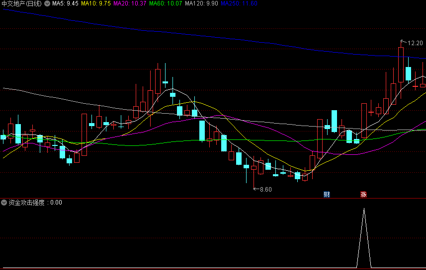 资金攻击强度副图/选股指标，VOL+MACD+均线金叉技术，根据资金攻击流入的强弱程度来抓具备强势上涨的牛股