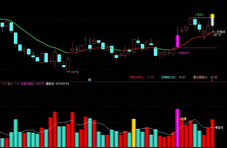 某音上出598买的〖飞龙在天〗主图/副图/选股指标 洗盘K/起涨K/起飞K信号 通达信 源码