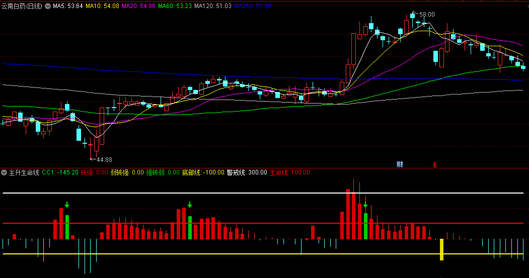 同花顺主升生命线副图指标 底部线转强 警戒线+生命线 源码 效果图