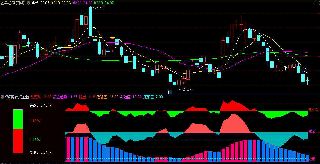 通达信仿Z南针资金趋势副图指标，融合了敢死队资金和融胜解盘能量潮指标的精华，形成了三合一的资金分析体系