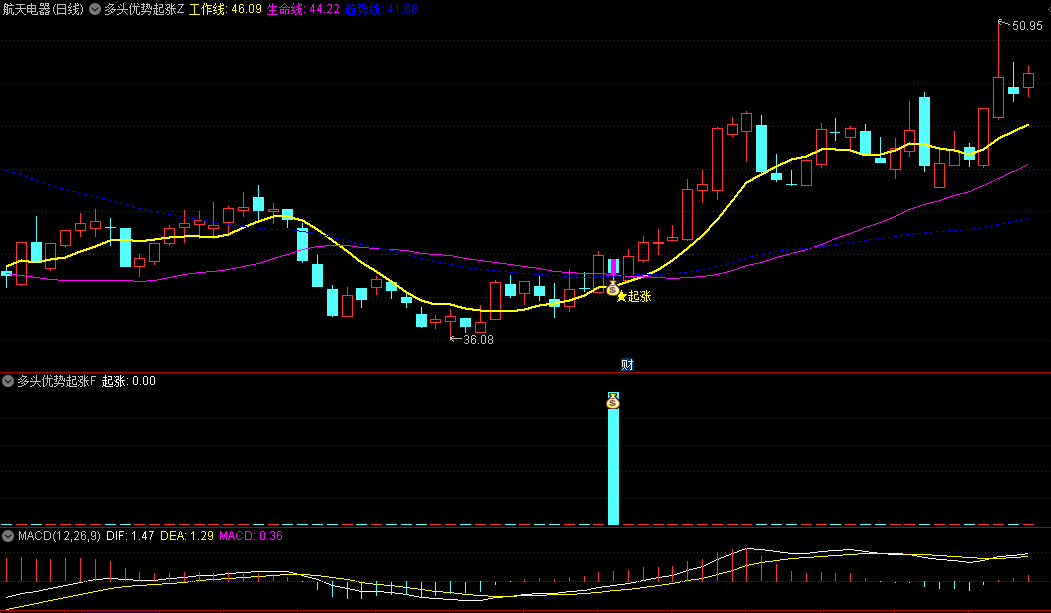 【多头优势起涨】主图/副图/选股指标，结合成交量、流通股本以及主力资金的多头优势，提供清晰起涨信号和买卖提示