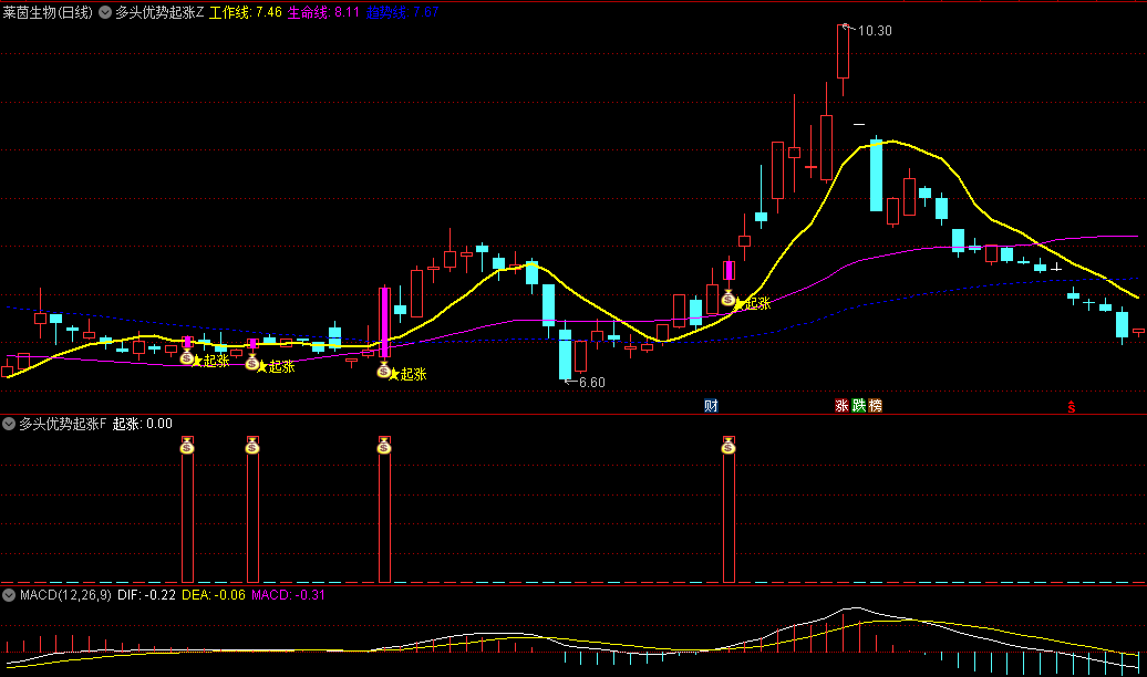 【多头优势起涨】主图/副图/选股指标，结合成交量、流通股本以及主力资金的多头优势，提供清晰起涨信号和买卖提示