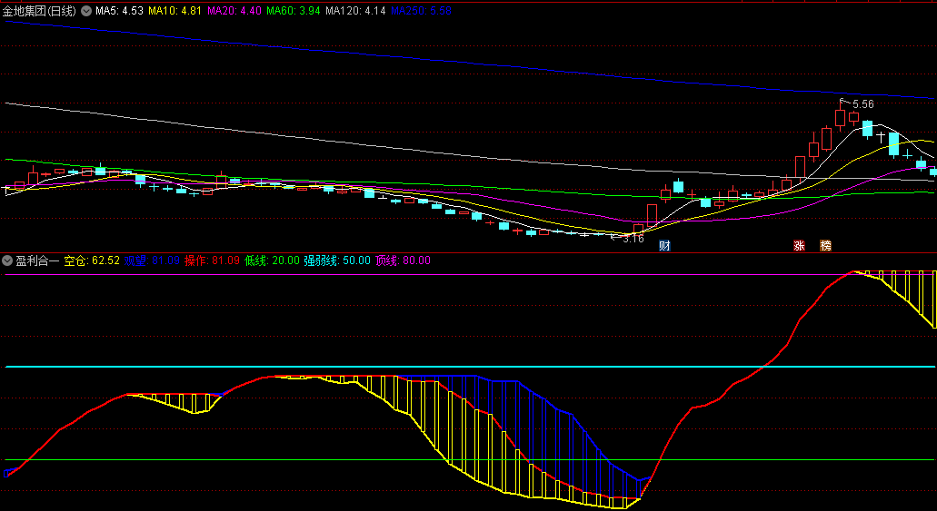 分析空仓观望还是合力操作的盈利合一副图公式