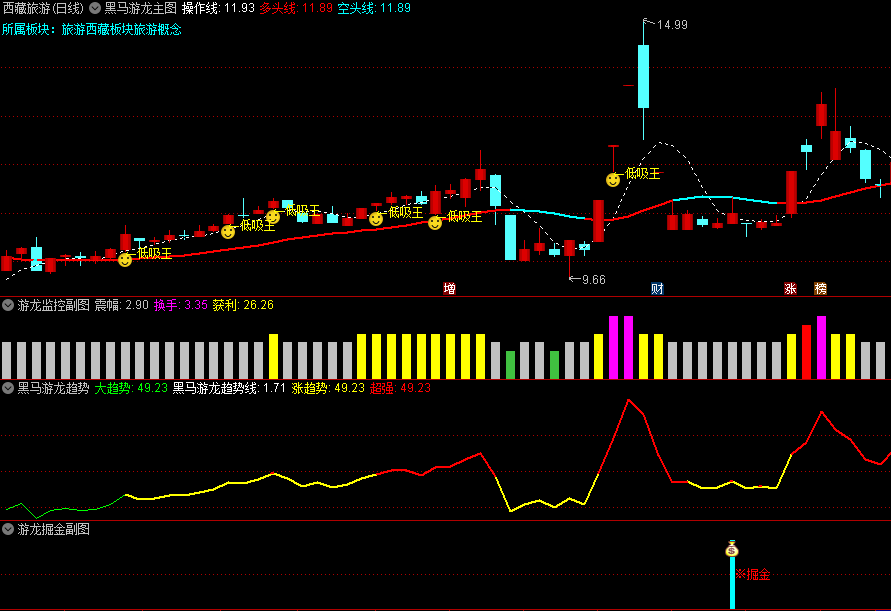 黑马游龙主图+游龙监控副图+黑马游龙趋势副图+游龙掘金副图套装指标，低吸掘金，提供短线操作指导的工具！