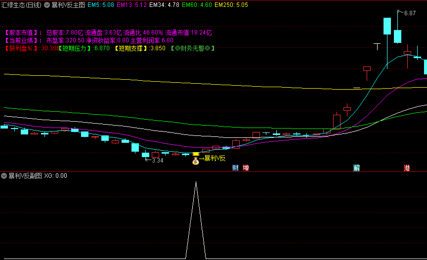 精品〖暴利V反〗主图/副图/选股指标 捕捉超级底部V型反转个股 顺趋势线持股 适用盘中或尾盘选股 通达信 源码