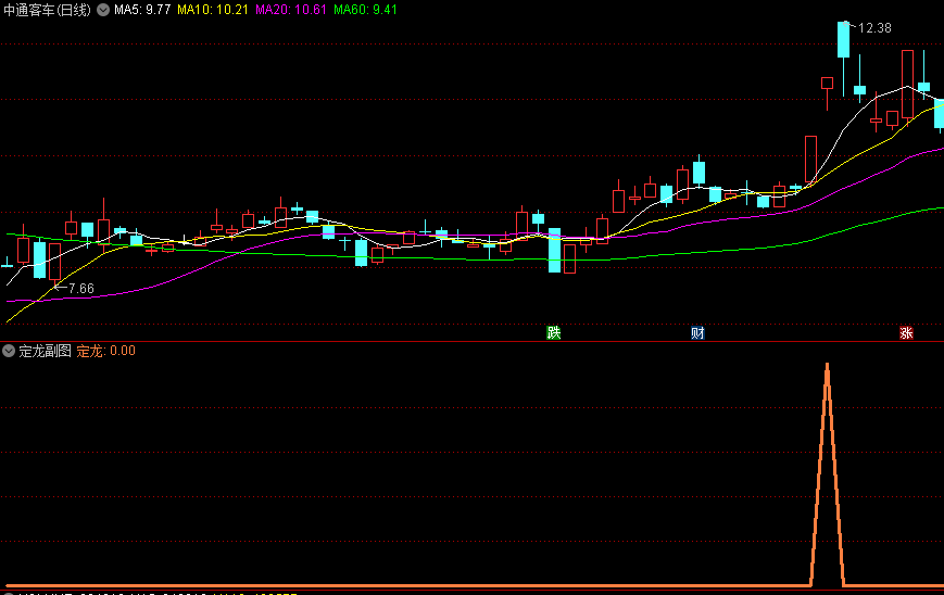 〖定龙〗副图指标 主力筹码集中度+机构筹码集中度 通达信 源码