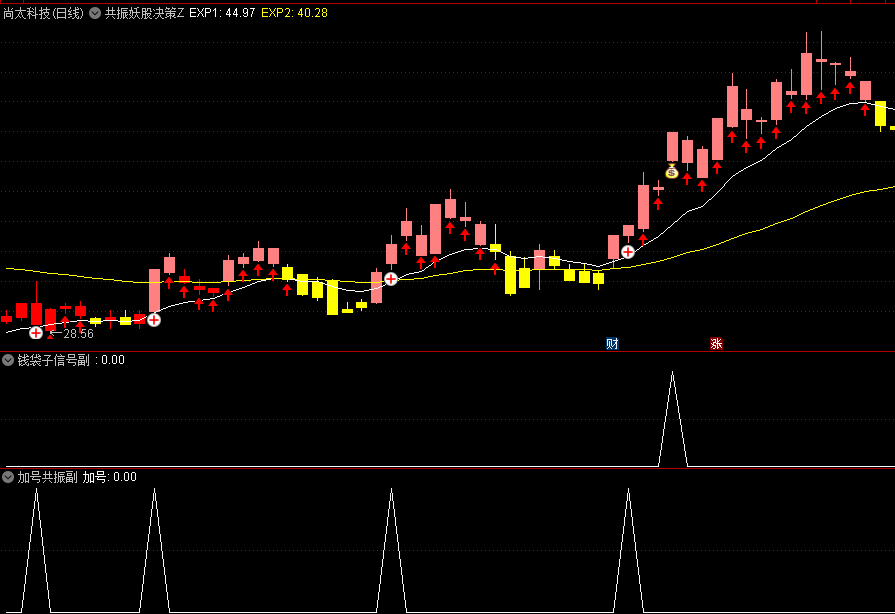 通达信【共振妖股决策】主图/副图/选股指标，麟龙决策+四色量精准把握市场趋势，捕捉强势个股的买卖点