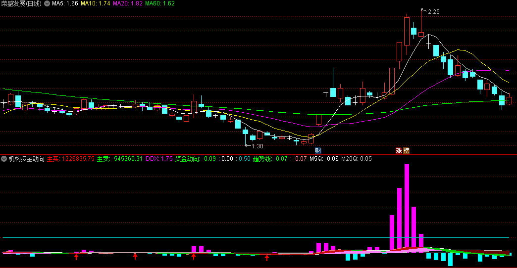 通达信机构资金动向副图指标，从多个角度全面分析机构资金动向，第一时间掌握有机构资金进场的反弹起点