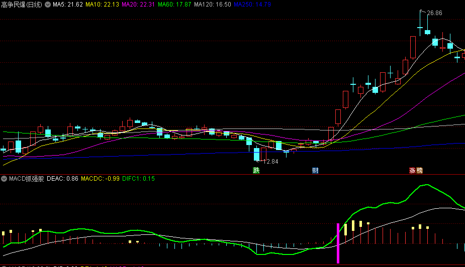 沧海行掘金【MACD抓强股】副图/选股指标，启动初期的一两板，妖股克莱艾艾、中信海直、正丹一网打尽，通达信密码公开